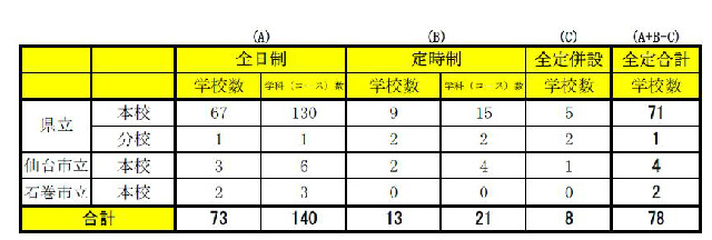 後期選抜の募集をする学校・学科数