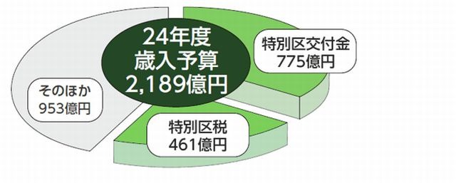 2012年度の歳入