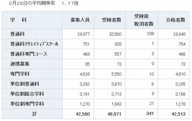 全日制の合格状況