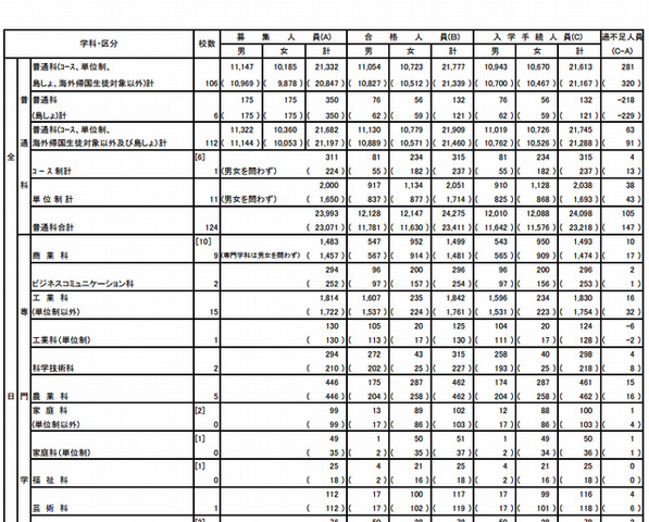 2013年度都立高校・入学者選抜（最終入学手続き状況）総括表