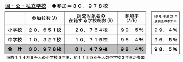 全国学力テストの参加状況