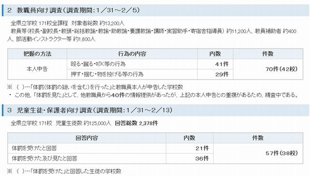 体罰に関する調査について