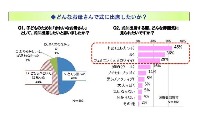 どんなお母さんで式に出席したいか？