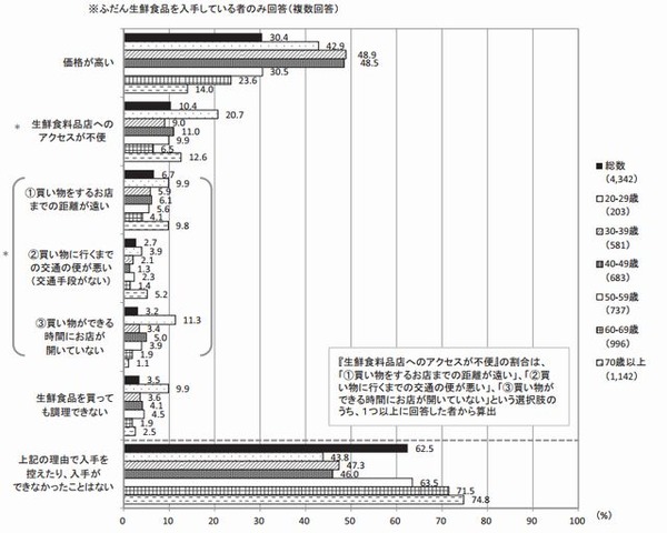 生鮮食品の入手を控えたり、入手が出来なかった理由