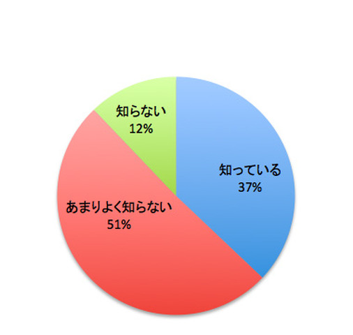 朝食の摂取と学力の関係性