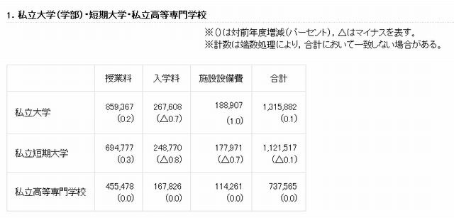 初年度学生納付金の調査結果概要