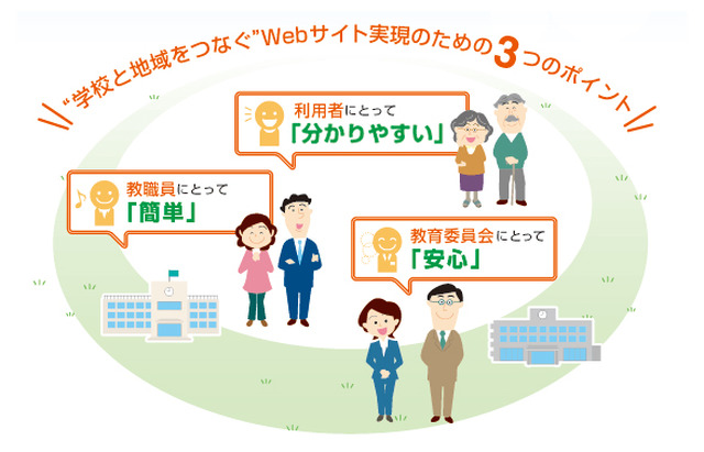 4Uweb/CMS Smileの3つの特徴