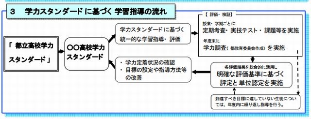 学力スタンダードに基づく学習指導の流れ