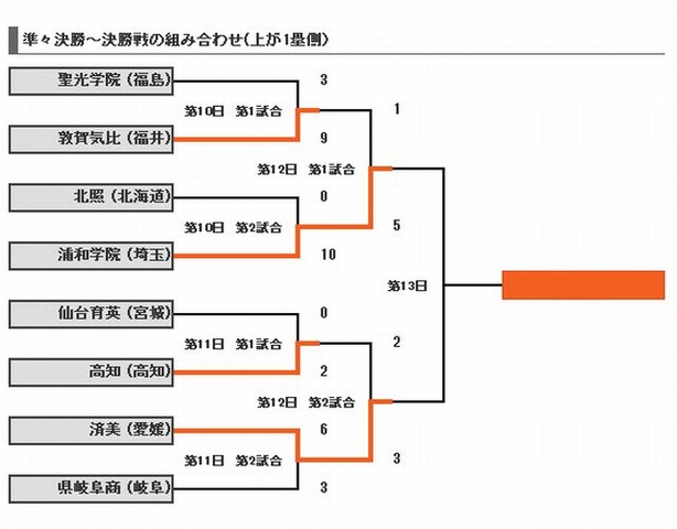 組み合わせ表