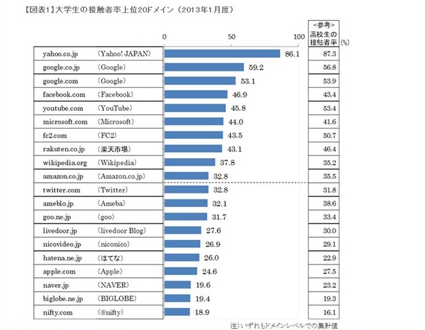 大学生の接触者率上位20ドメイン（2013年1月度）