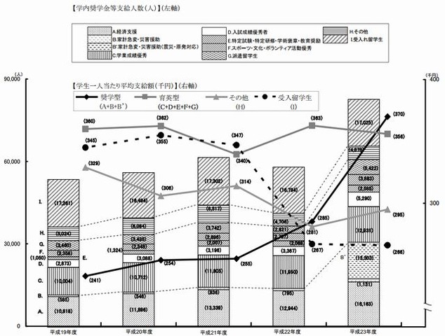 支給人数と一人当たり平均支給額の推移（大学生・給費）