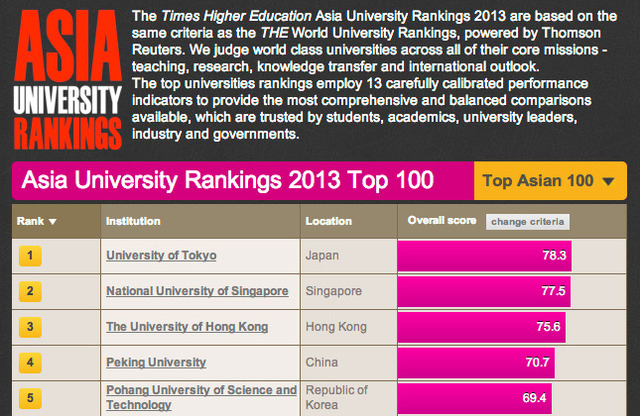 アジア大学ランキング（一部）