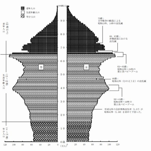 日本の人口ピラミッド