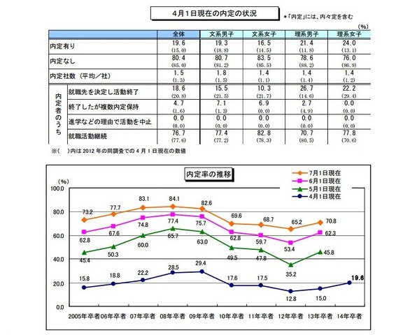 4月1日現在の内定状況と内定率の推移