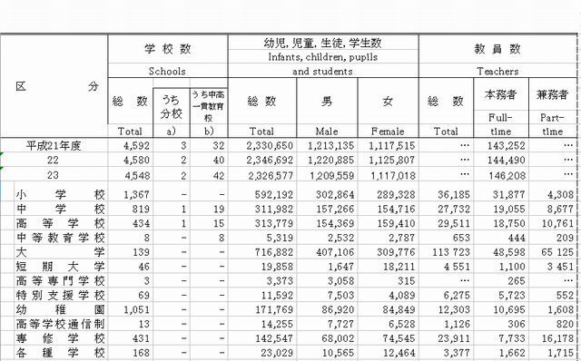 学校数、在学者数および教員数