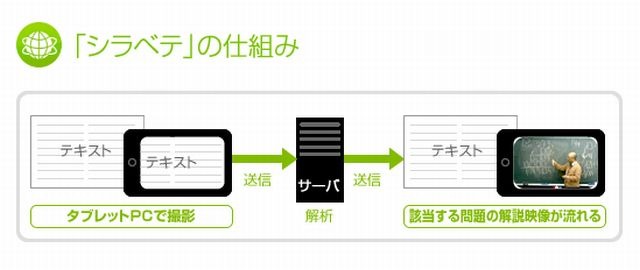 浜学園シラベテの仕組み