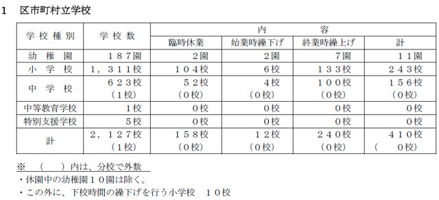 区市町村立学校