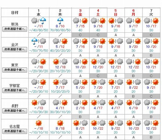 【関東・中部】主要地点の週間天気予報（5月1日7時）