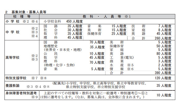 神奈川県公立学校教員採用試験の実施要項を公開 採用予定者数は90名増員 リセマム