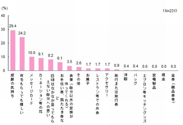 母の日にもらって嬉しいもの 1位 感謝の気持ち リセマム