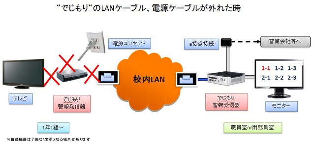 「でじもり」のLANケーブル、電源ケーブルが外れた時