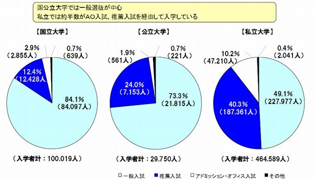 2012年度入学者選抜実施状況の概要（文科省）