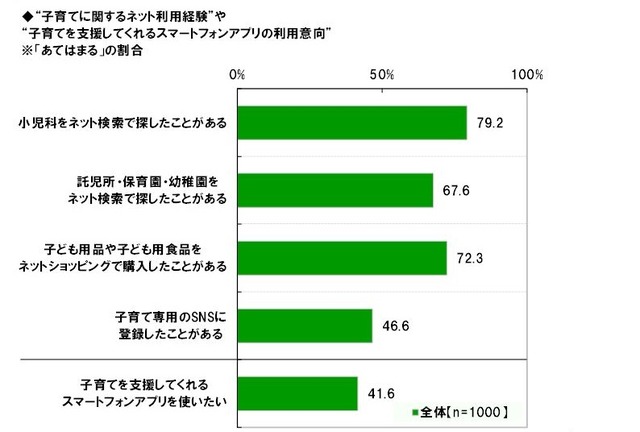 子育てに関するネット利用経験、子育て支援アプリの利用意向