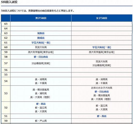 高校受験14 Sapix中学部 難関高校の偏差値表 リセマム