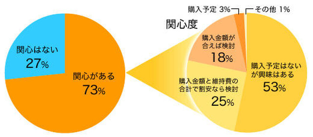 ハイブリッドカー所有者、78％が「満足」…インズウェブ調べ