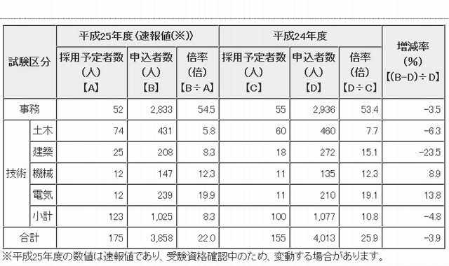 東京都職員1類a 大学院卒程度 採用試験の申込状況 倍率22倍 リセマム