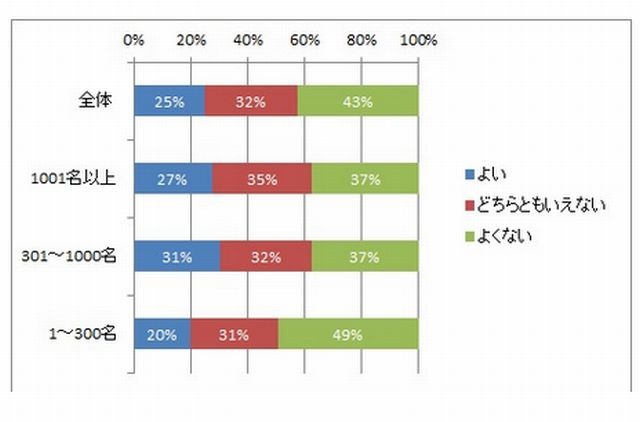 政府方針を評価するか