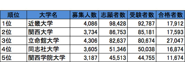 関西 私立大学人気ランキング13 受験者数 合格倍率 辞退率 リセマム