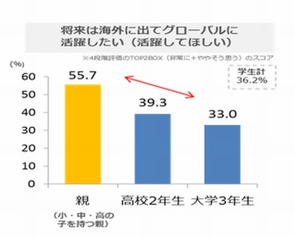 将来は海外に出てグローバルに活躍したい（してほしい）