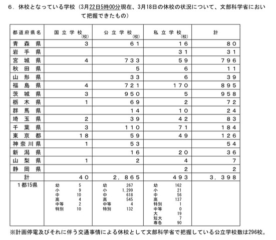 休校となっている学校（3月22日5時現在、3月18日の休校の状況について、文部科学省において把握できたもの ）