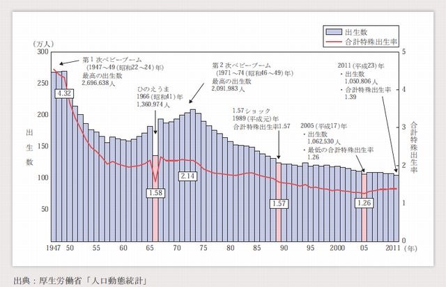 出生数および合計特殊出生率の年次推移