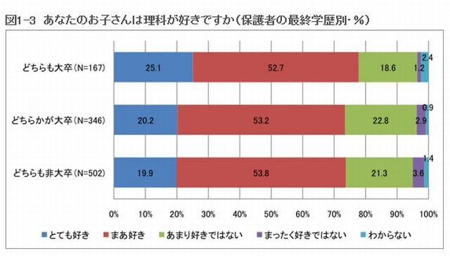 あなたのお子さんは理科が好きか