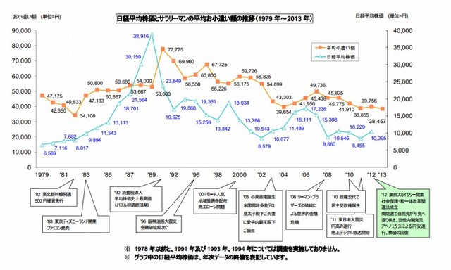 日経平均株価とサラリーマンの平均お小遣い額の推移（1979年～2013年）