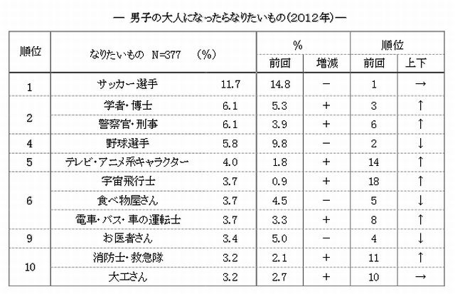 男子の大人になったらなりたいもの