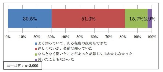 今回の地震の前に「緊急地震速報」を知っていたか（気象庁調査）