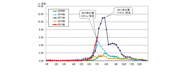 東京都における定点あたり患者報告数（手足口病）（過去5シーズン）