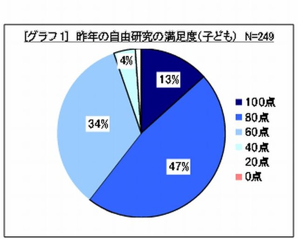 昨年の自由研究の満足度（子ども）