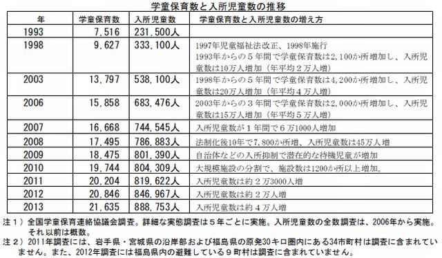 学童保育数と入所児童数の推移