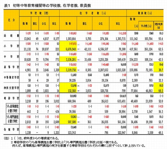 初等中等教育機関等の学校数、在学者数、教員数