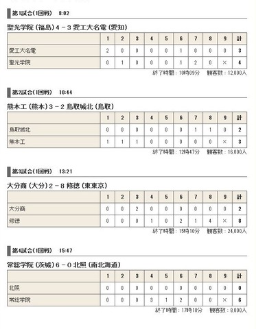 2日目の試合結果、日本高等学校野球連盟