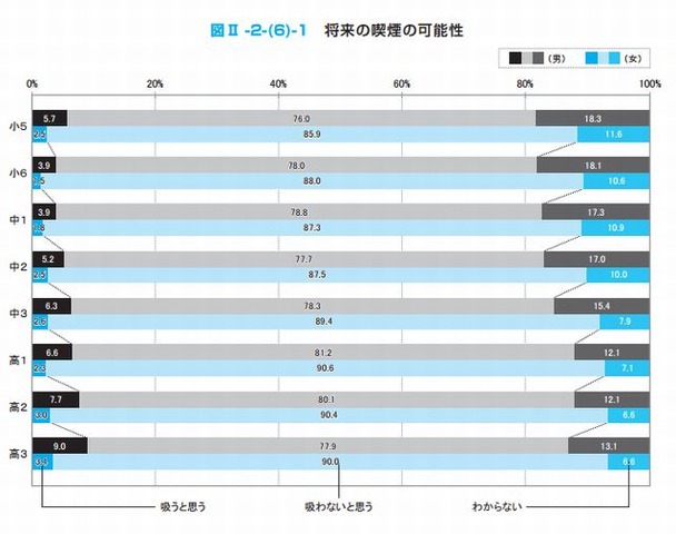 将来の喫煙の可能性