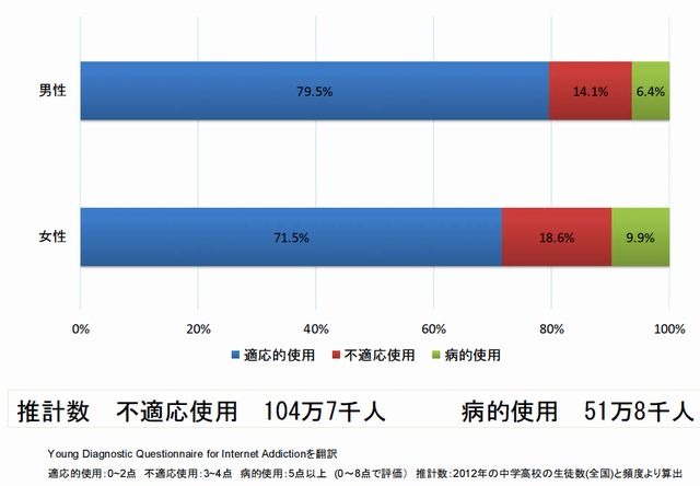 インターネット依存