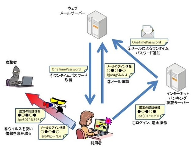 新手法：メールで受け取るワンタイムパスワード横取りの手口のイメージ