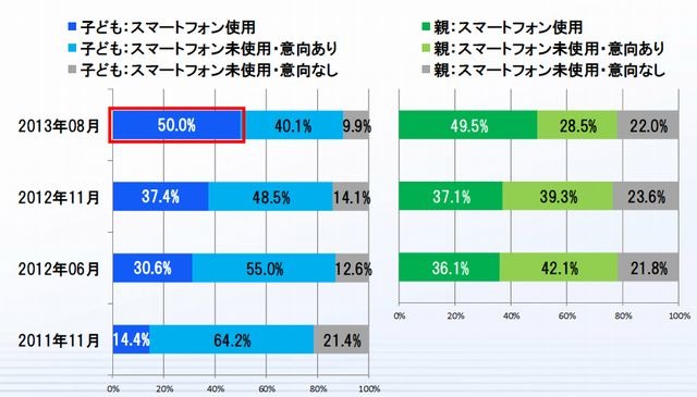 スマートフォン使用有無（親子）
