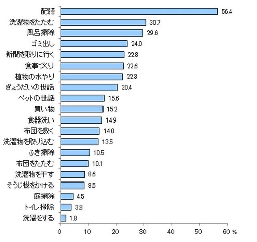 子どもと約束しているお手伝いは？