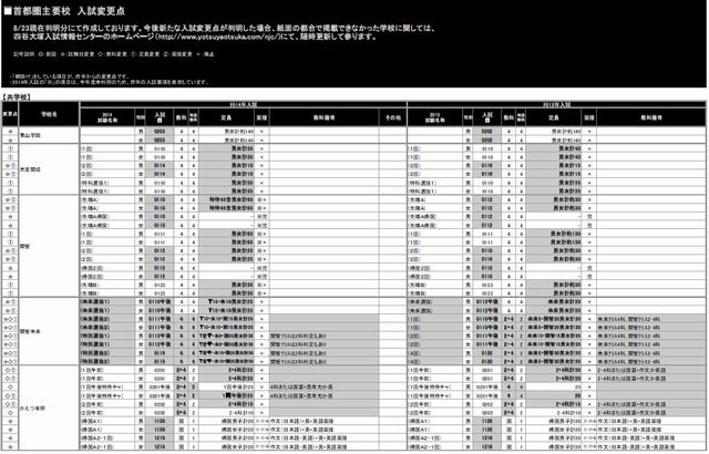 首都圏主要校の入試変更点（一部）